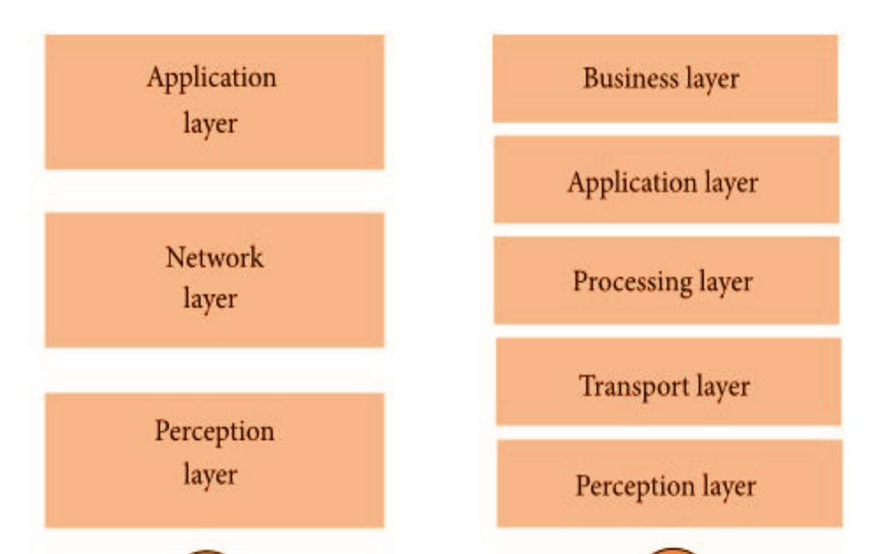 These Are The Layers Of The (IoT)Internet of Things